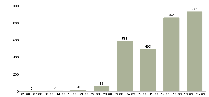 Работа менеджер на первичку в Москве - Число вакансий в Москве по специальности менеджер на первичку за 2 месяца