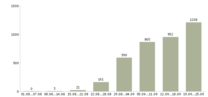 Работа менеджер направления в Москве - Число вакансий в Москве по специальности менеджер направления за 2 месяца