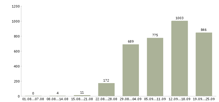 Работа менеджер по обучению услугам в Москве - Число вакансий в Москве по специальности менеджер по обучению услугам за 2 месяца