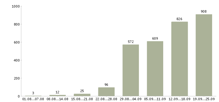 Работа менеджер по организации продаж в Москве - Число вакансий в Москве по специальности менеджер по организации продаж за 2 месяца