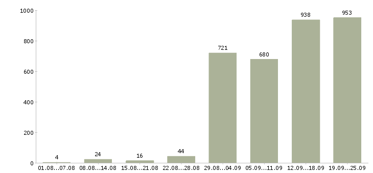 Работа менеджер по питанию в Москве - Число вакансий в Москве по специальности менеджер по питанию за 2 месяца