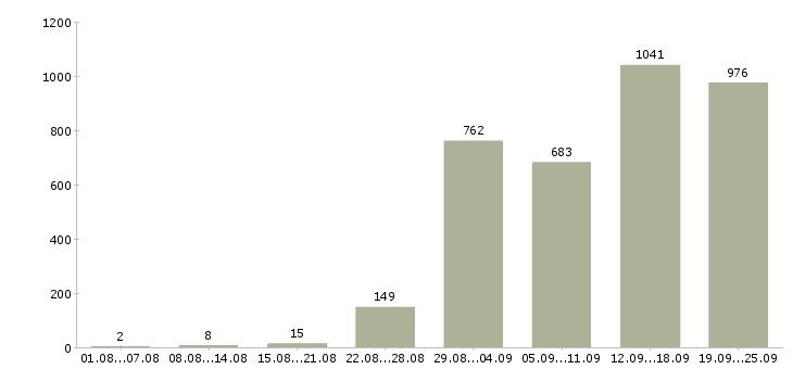 Работа менеджер по продажам корпоративные клиенты в Москве - Число вакансий в Москве по специальности менеджер по продажам корпоративные клиенты за 2 месяца
