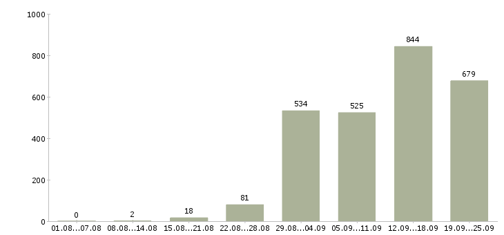 Работа менеджер по продаже бизнеса в Москве - Число вакансий в Москве по специальности менеджер по продаже бизнеса за 2 месяца