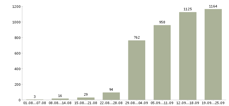 Работа менеджер по продукту в Москве - Число вакансий в Москве по специальности менеджер по продукту за 2 месяца