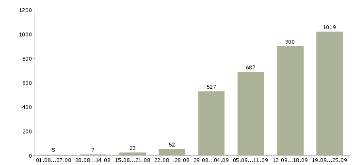 Работа менеджер по работе с документами в Москве - Число вакансий в Москве по специальности менеджер по работе с документами за 2 месяца