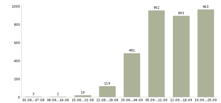 Работа менеджер по работе с документацией в Москве - Число вакансий в Москве по специальности менеджер по работе с документацией за 2 месяца