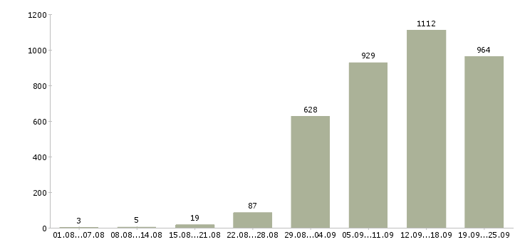 Работа менеджер по сопровождению в Москве - Число вакансий в Москве по специальности менеджер по сопровождению за 2 месяца