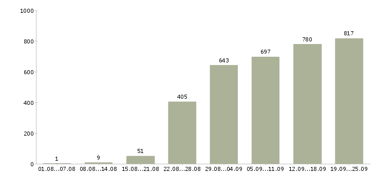 Работа менеджер продавец в Москве - Число вакансий в Москве по специальности менеджер продавец за 2 месяца