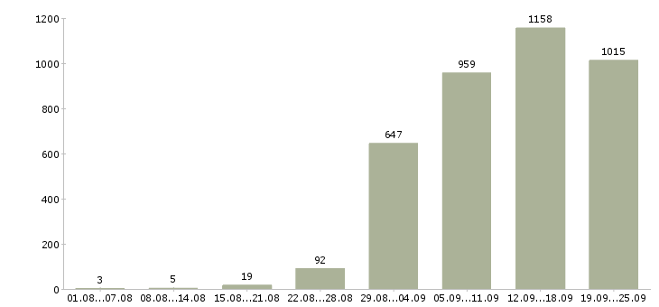 Работа менеджер сопровождения в Москве - Число вакансий в Москве по специальности менеджер сопровождения за 2 месяца