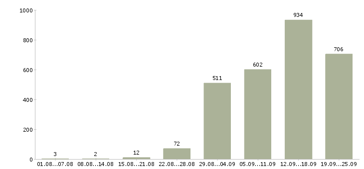 Работа менеджер сопровождения продаж в Москве - Число вакансий в Москве по специальности менеджер сопровождения продаж за 2 месяца