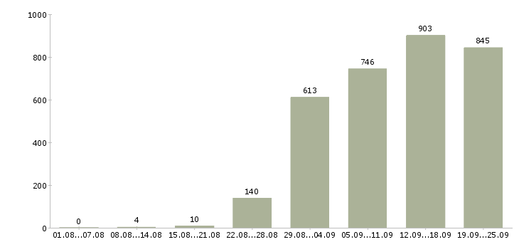 Работа менеджер технолог в Москве - Число вакансий в Москве по специальности менеджер технолог за 2 месяца
