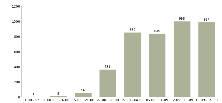 Работа менеджера по персоналу в Москве - Число вакансий в Москве по специальности менеджера по персоналу за 2 месяца