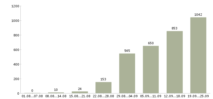 Работа менеджеры по консультированию клиентов в Москве - Число вакансий в Москве по специальности менеджеры по консультированию клиентов за 2 месяца