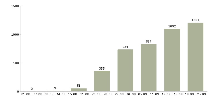 Работа мерчендайзеры в Москве - Число вакансий в Москве по специальности мерчендайзеры за 2 месяца