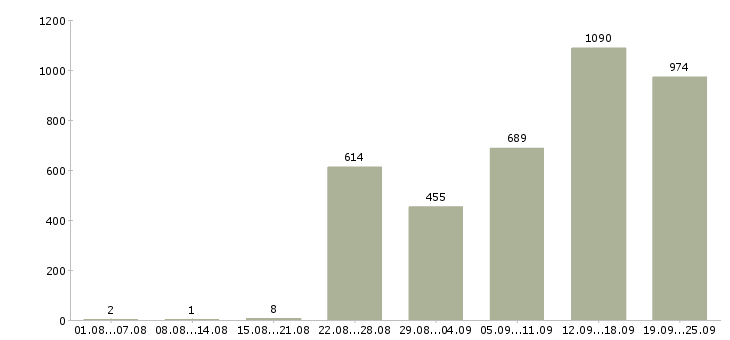 Работа мобильный продавец консультант в Москве - Число вакансий в Москве по специальности мобильный продавец консультант за 2 месяца