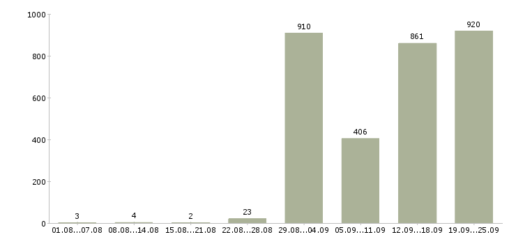 Работа на дому гибкий график в Москве - Число вакансий в Москве по специальности на дому гибкий график за 2 месяца