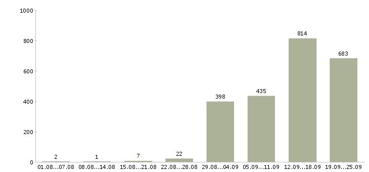 Работа на дому по договору в Москве - Число вакансий в Москве по специальности на дому по договору за 2 месяца