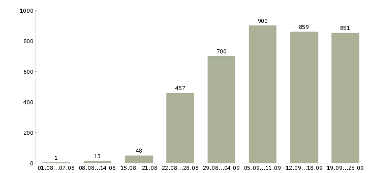 Работа оператор менеджер в Москве - Число вакансий в Москве по специальности оператор менеджер за 2 месяца
