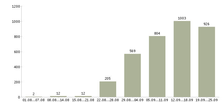 Работа оператор на телефоне в Москве - Число вакансий в Москве по специальности оператор на телефоне за 2 месяца