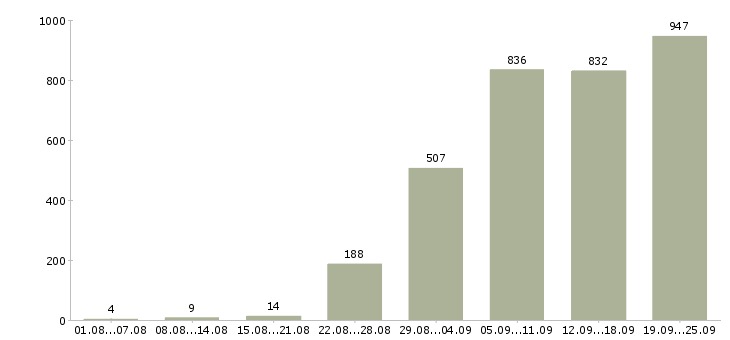 Работа оператор по работе с клиентами в Москве - Число вакансий в Москве по специальности оператор по работе с клиентами за 2 месяца