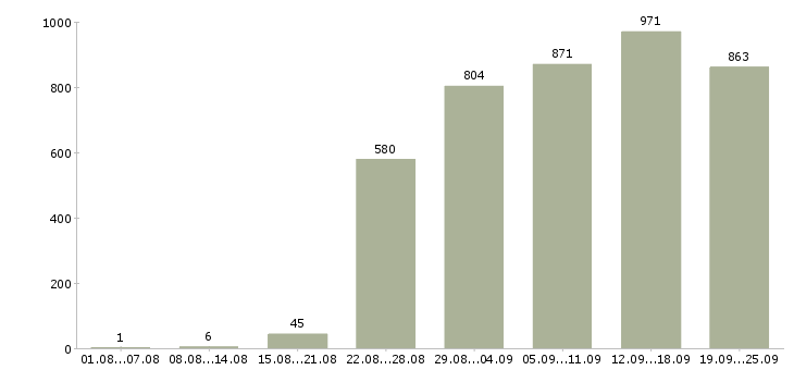 Работа оператор продавец консультант в Москве - Число вакансий в Москве по специальности оператор продавец консультант за 2 месяца