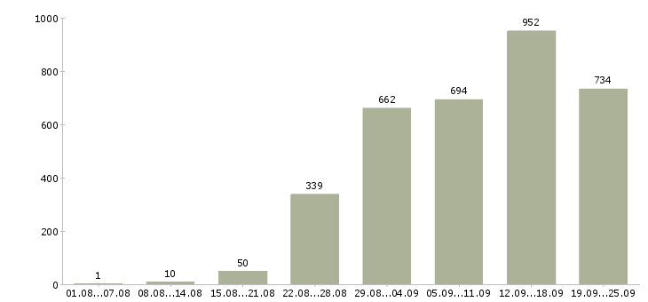 Работа офис менеджер отдела продаж в Москве - Число вакансий в Москве по специальности офис менеджер отдела продаж за 2 месяца