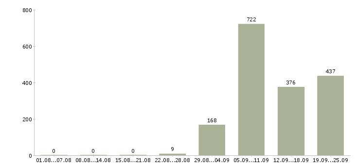 Работа охранник в торговый зал в Москве - Число вакансий в Москве по специальности охранник в торговый зал за 2 месяца