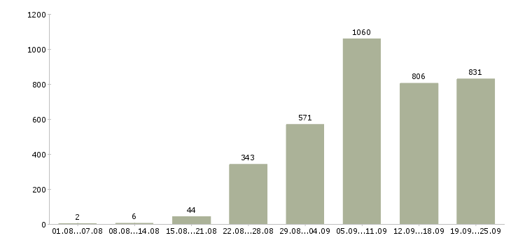 Работа охранник контролер в Москве - Число вакансий в Москве по специальности охранник контролер за 2 месяца