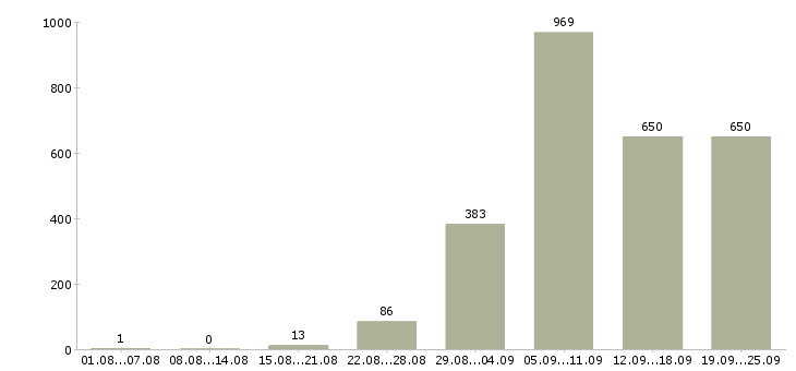 Работа охранник на график 1 1 в Москве - Число вакансий в Москве по специальности охранник на график 1 1 за 2 месяца