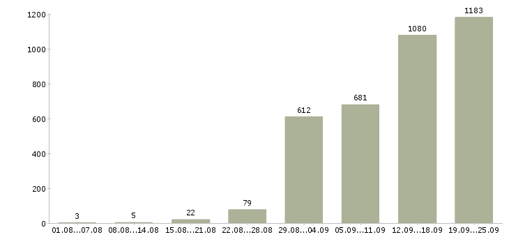 Работа подбор персонала в Москве - Число вакансий в Москве по специальности подбор персонала за 2 месяца