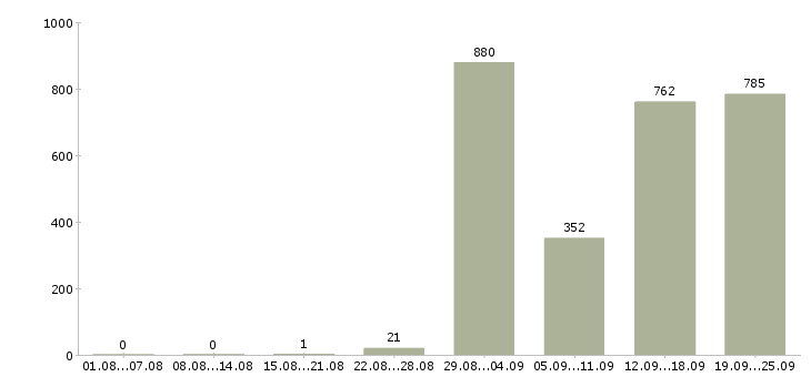 Работа предлагаю официальную работу на дому в Москве - Число вакансий в Москве по специальности предлагаю официальную работу на дому за 2 месяца