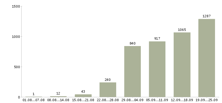 Работа представители компании в Москве - Число вакансий в Москве по специальности представители компании за 2 месяца