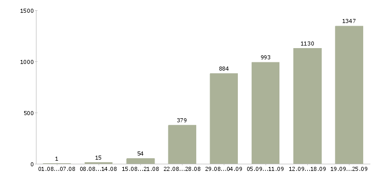 Работа представитель торговый в Москве - Число вакансий в Москве по специальности представитель торговый за 2 месяца