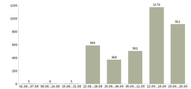 Работа продавец в салон мобильной связи в Москве - Число вакансий в Москве по специальности продавец в салон мобильной связи за 2 месяца