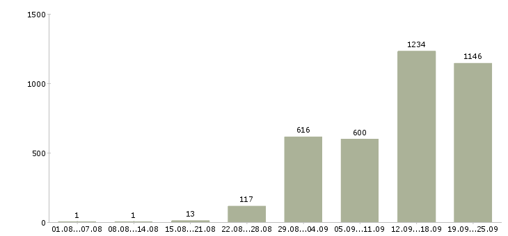 Работа продавец кассир 2 2 в Москве - Число вакансий в Москве по специальности продавец кассир 2 2 за 2 месяца
