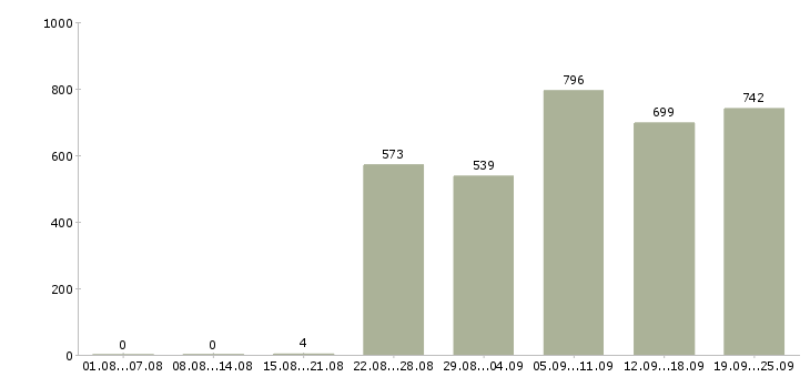 Работа продавец консультант аксессуаров в Москве - Число вакансий в Москве по специальности продавец консультант аксессуаров за 2 месяца