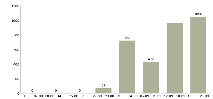 Работа продавец консультант на дому в Москве - Число вакансий в Москве по специальности продавец консультант на дому за 2 месяца