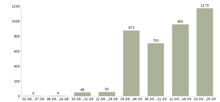 Работа продавец одежда в Москве - Число вакансий в Москве по специальности продавец одежда за 2 месяца