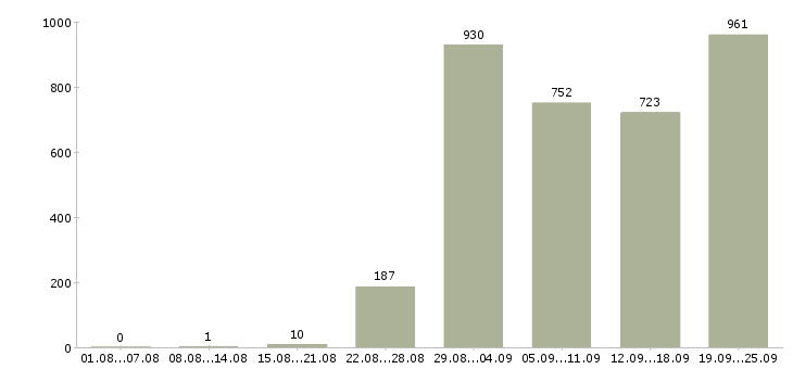 Работа продавец очков в Москве - Число вакансий в Москве по специальности продавец очков за 2 месяца