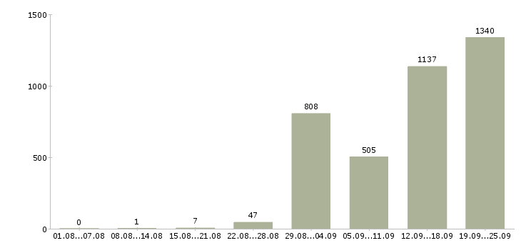 Работа продавец техники в Москве - Число вакансий в Москве по специальности продавец техники за 2 месяца
