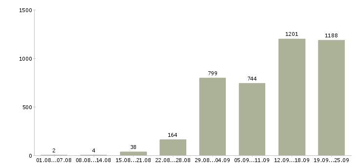 Работа продавцом консультантом в Москве - Число вакансий в Москве по специальности продавцом консультантом за 2 месяца