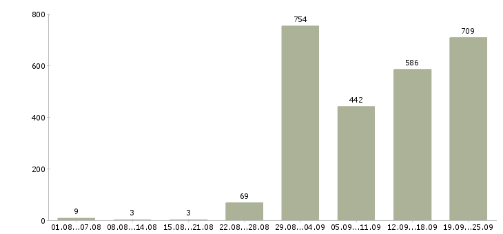 Работа продавцом с клиентами в Москве - Число вакансий в Москве по специальности продавцом с клиентами за 2 месяца