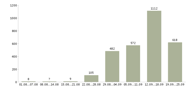 Работа продажа недвижимости в Москве - Число вакансий в Москве по специальности продажа недвижимости за 2 месяца