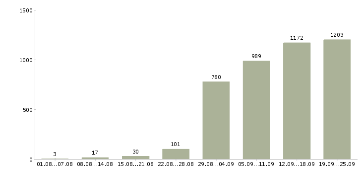 Работа продукт менеджер в Москве - Число вакансий в Москве по специальности продукт менеджер за 2 месяца