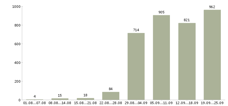 Работа производитель работ в Москве - Число вакансий в Москве по специальности производитель работ за 2 месяца