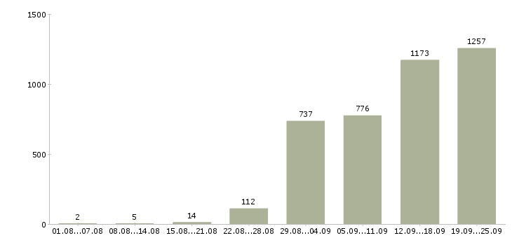 Работа рабочие на склады в Москве - Число вакансий в Москве по специальности рабочие на склады за 2 месяца