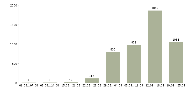 Работа рабочие с бесплатным проживанием в Москве - Число вакансий в Москве по специальности рабочие с бесплатным проживанием за 2 месяца