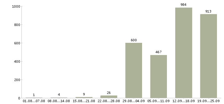 Работа рабочий на выкладку товаров в Москве - Число вакансий в Москве по специальности рабочий на выкладку товаров за 2 месяца