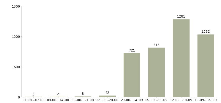 Работа рабочий торгового зала в Москве - Число вакансий в Москве по специальности рабочий торгового зала за 2 месяца