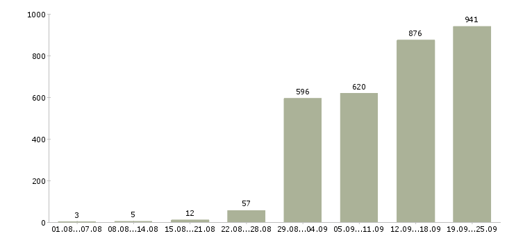 Работа руководитель по развитию в Москве - Число вакансий в Москве по специальности руководитель по развитию за 2 месяца
